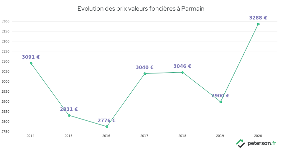 Evolution des prix valeurs foncières à Parmain