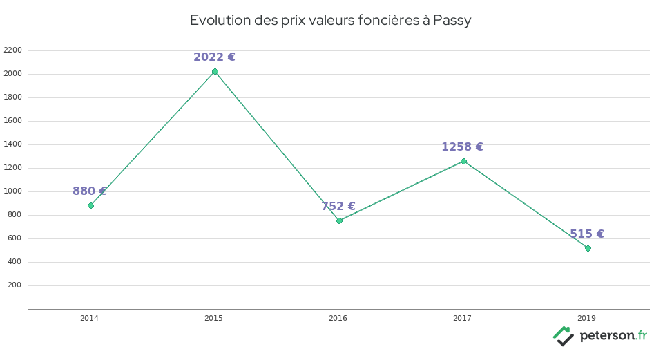 Evolution des prix valeurs foncières à Passy