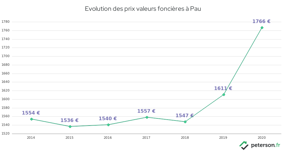 Evolution des prix valeurs foncières à Pau