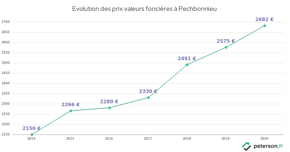 Evolution des prix valeurs foncières à Pechbonnieu