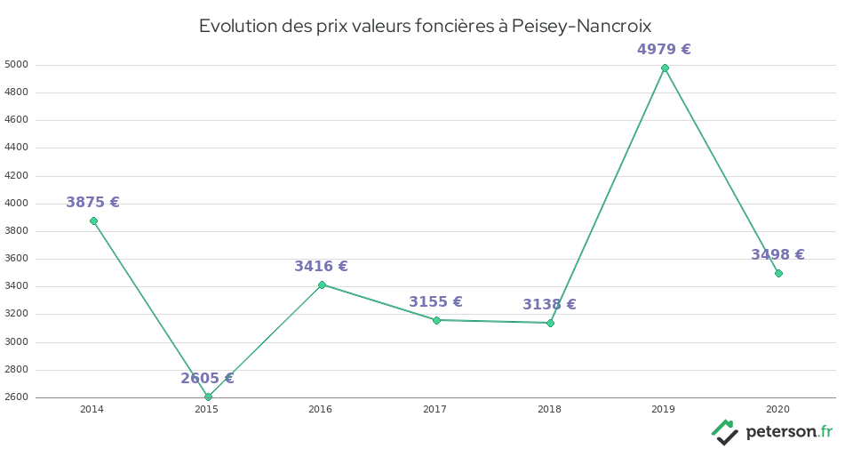 Evolution des prix valeurs foncières à Peisey-Nancroix