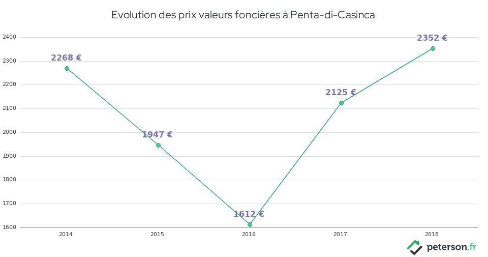 Evolution des prix valeurs foncières à Penta-di-Casinca