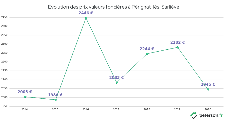 Evolution des prix valeurs foncières à Pérignat-lès-Sarliève