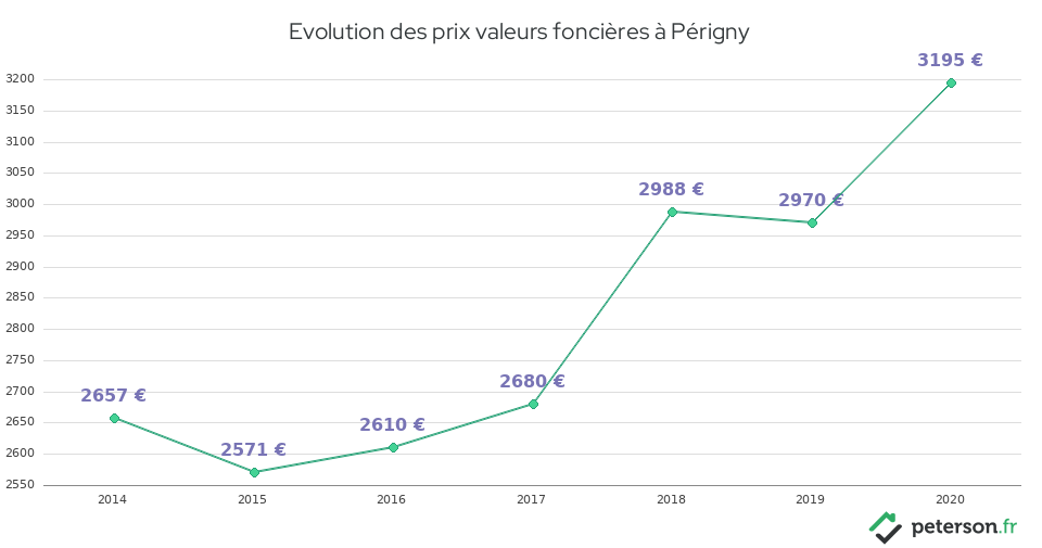 Evolution des prix valeurs foncières à Périgny