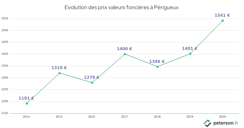 Evolution des prix valeurs foncières à Périgueux