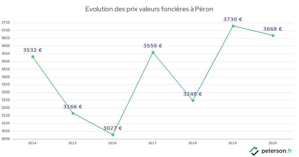 Evolution des prix valeurs foncières à Péron