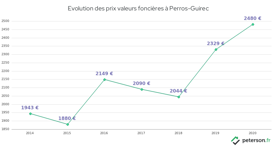 Evolution des prix valeurs foncières à Perros-Guirec