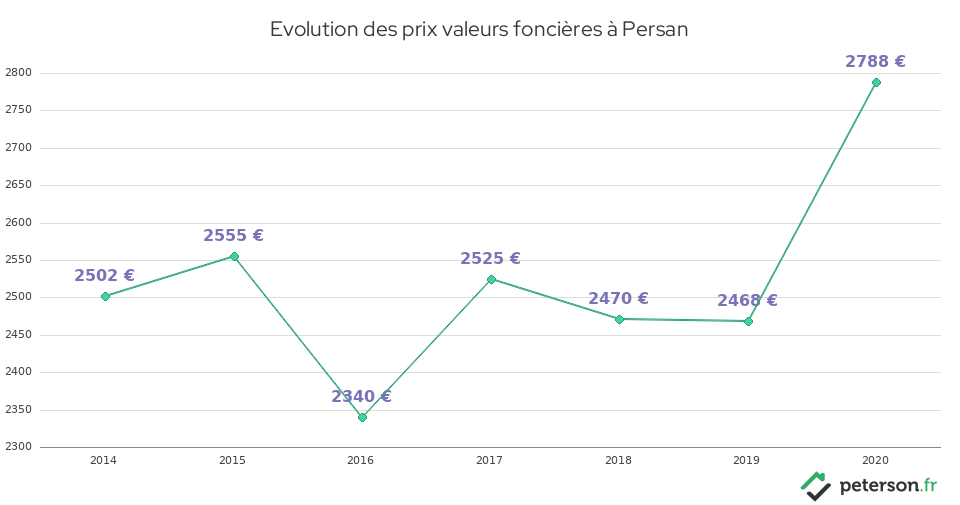 Evolution des prix valeurs foncières à Persan