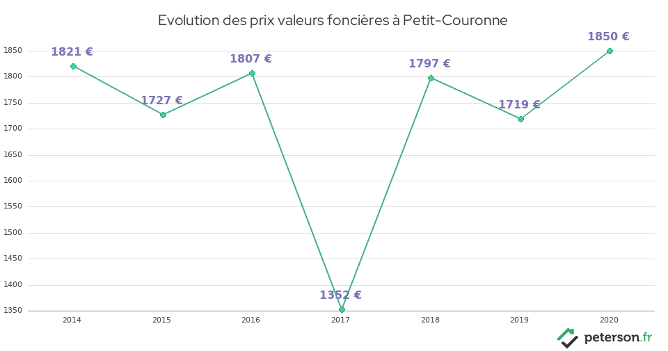 Evolution des prix valeurs foncières à Petit-Couronne