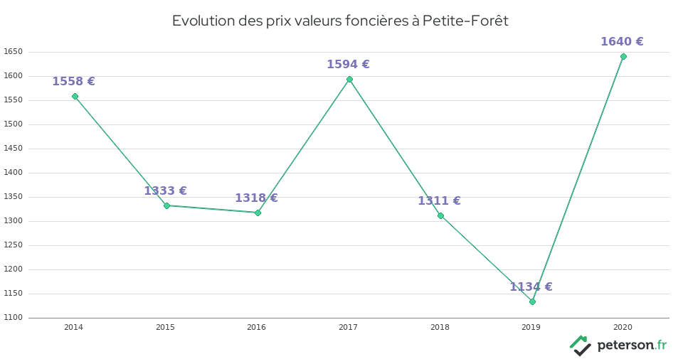 Evolution des prix valeurs foncières à Petite-Forêt
