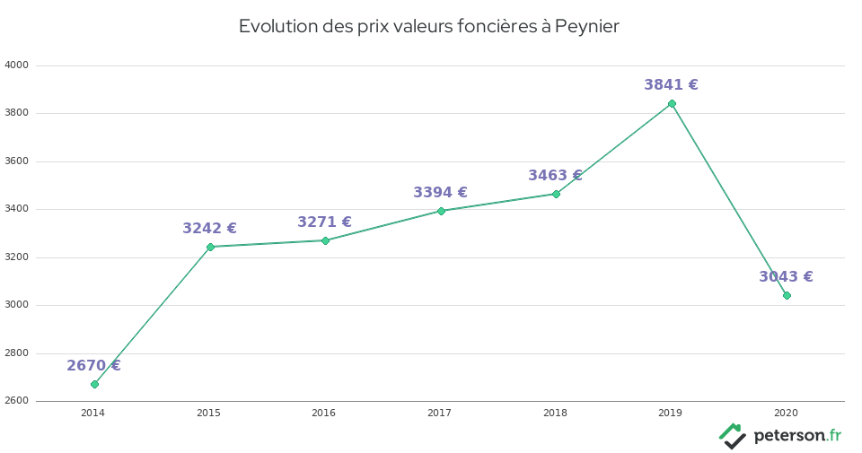 Evolution des prix valeurs foncières à Peynier