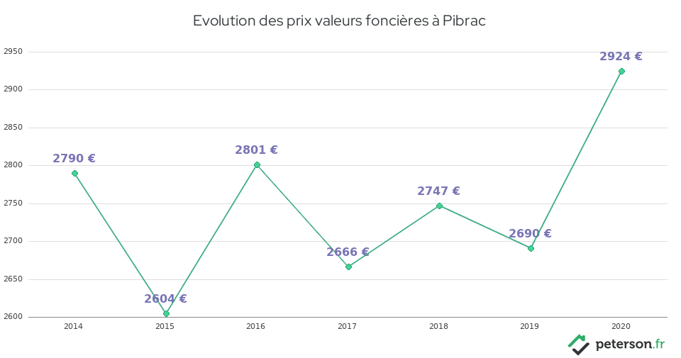 Evolution des prix valeurs foncières à Pibrac