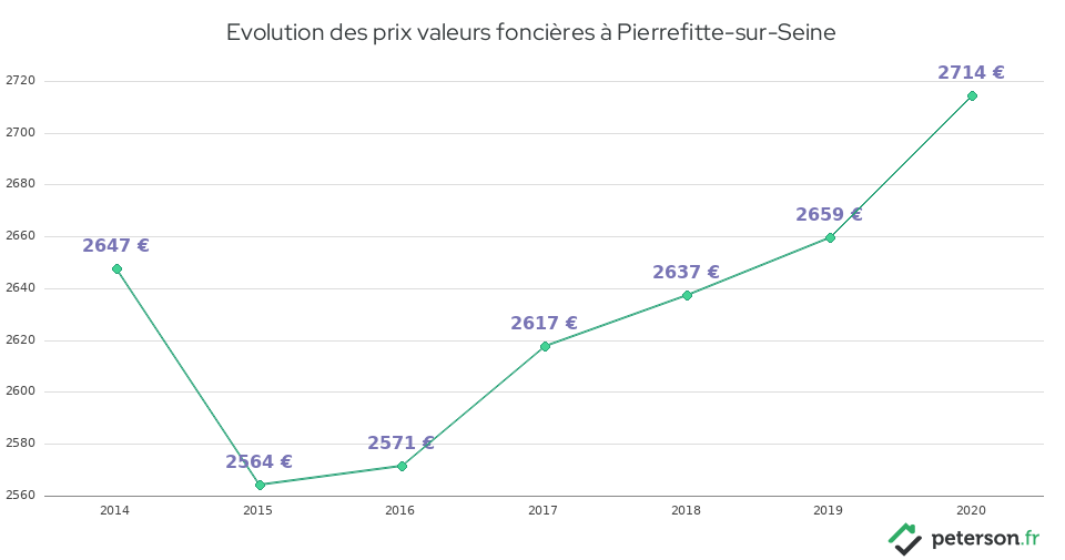 Evolution des prix valeurs foncières à Pierrefitte-sur-Seine