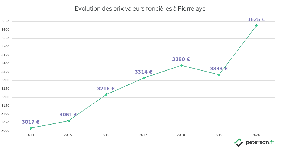 Evolution des prix valeurs foncières à Pierrelaye