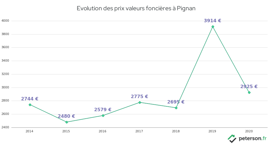 Evolution des prix valeurs foncières à Pignan