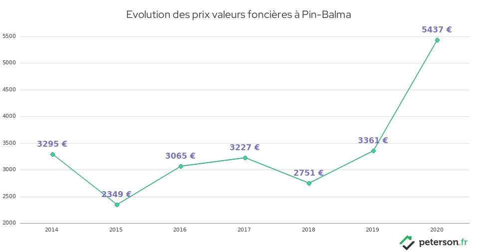 Evolution des prix valeurs foncières à Pin-Balma