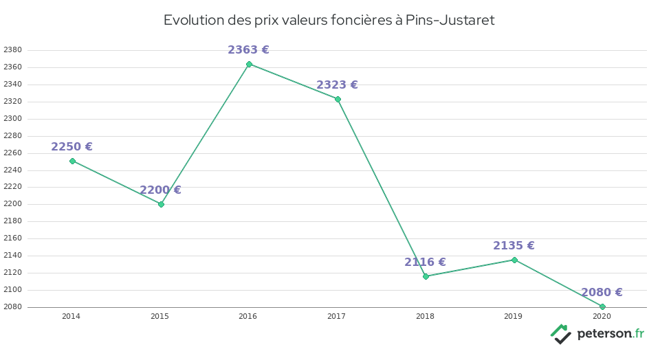 Evolution des prix valeurs foncières à Pins-Justaret