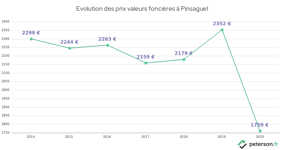 Evolution des prix valeurs foncières à Pinsaguel