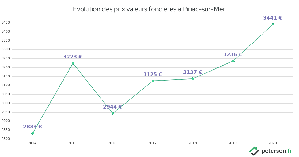 Evolution des prix valeurs foncières à Piriac-sur-Mer