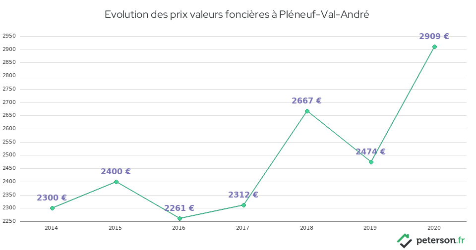 Evolution des prix valeurs foncières à Pléneuf-Val-André
