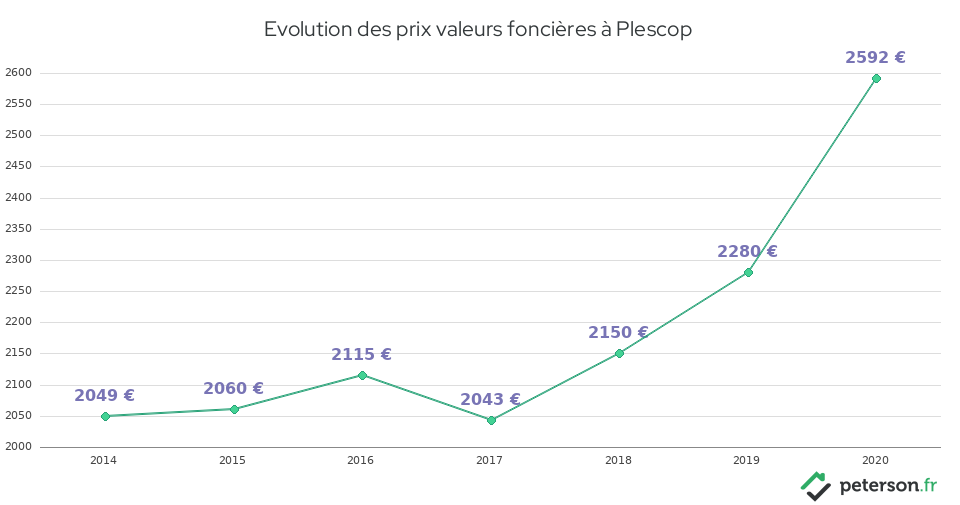 Evolution des prix valeurs foncières à Plescop