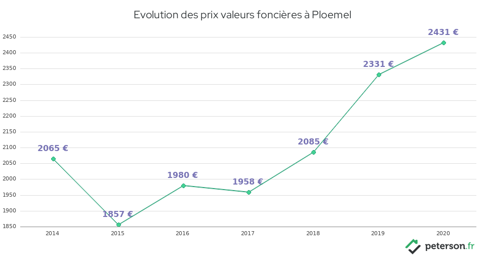 Evolution des prix valeurs foncières à Ploemel