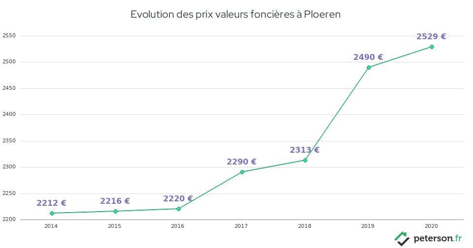 Evolution des prix valeurs foncières à Ploeren
