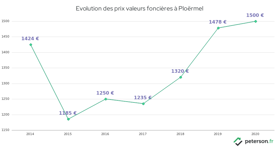 Evolution des prix valeurs foncières à Ploërmel