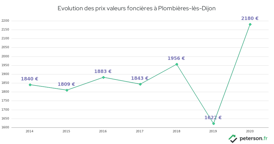 Evolution des prix valeurs foncières à Plombières-lès-Dijon