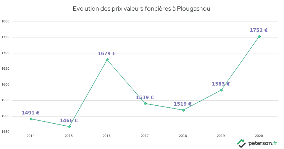 Evolution des prix valeurs foncières à Plougasnou