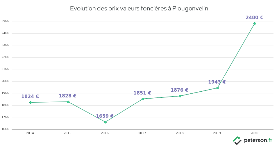 Evolution des prix valeurs foncières à Plougonvelin