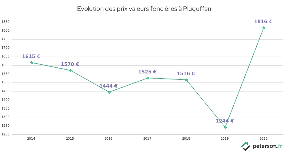 Evolution des prix valeurs foncières à Pluguffan