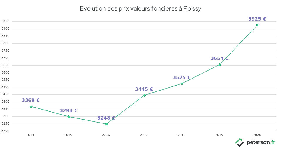 Evolution des prix valeurs foncières à Poissy