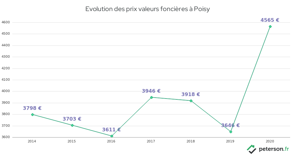 Evolution des prix valeurs foncières à Poisy