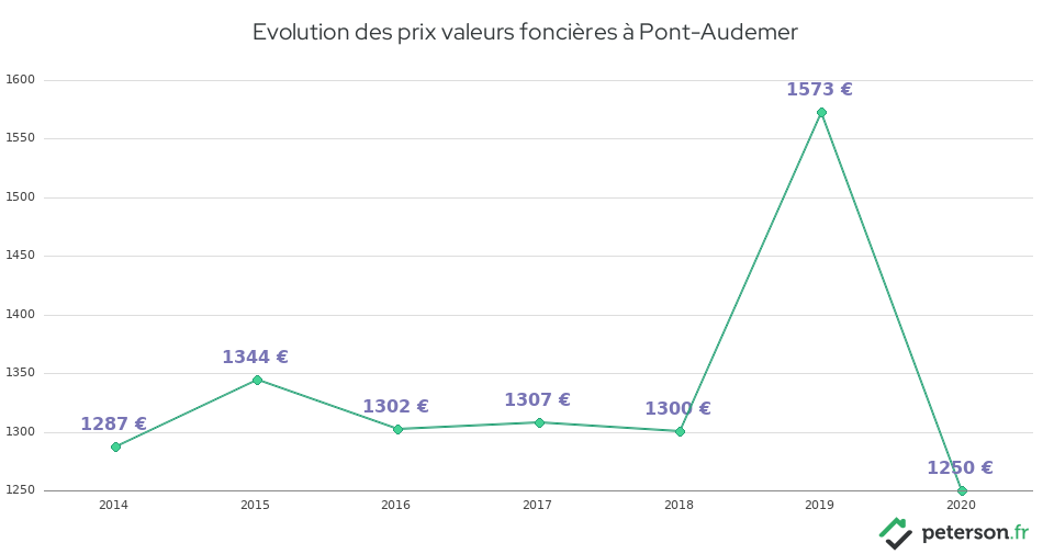 Evolution des prix valeurs foncières à Pont-Audemer