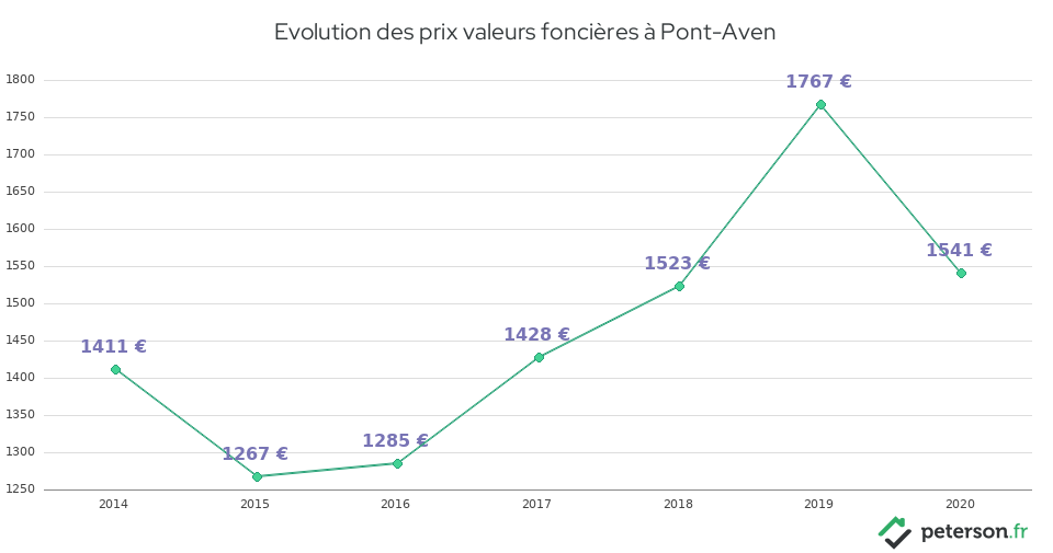 Evolution des prix valeurs foncières à Pont-Aven