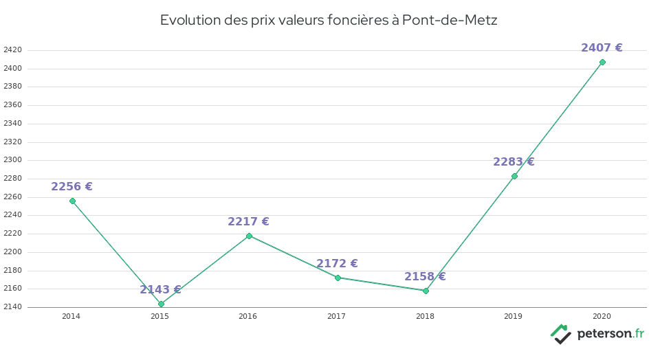 Evolution des prix valeurs foncières à Pont-de-Metz