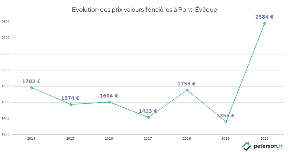 Evolution des prix valeurs foncières à Pont-Évêque