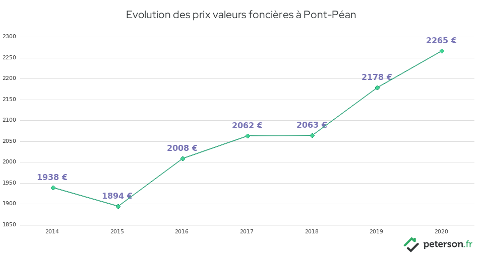 Evolution des prix valeurs foncières à Pont-Péan
