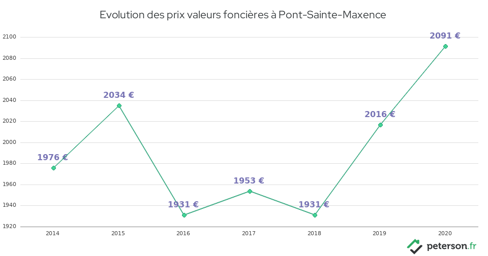 Evolution des prix valeurs foncières à Pont-Sainte-Maxence