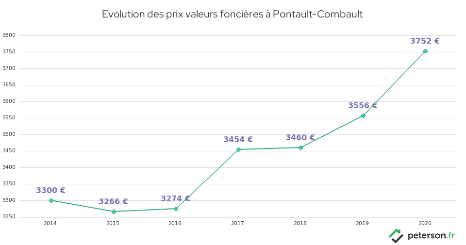 Evolution des prix valeurs foncières à Pontault-Combault