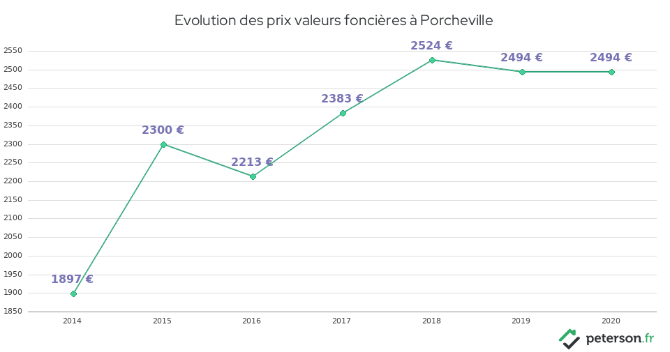 Evolution des prix valeurs foncières à Porcheville
