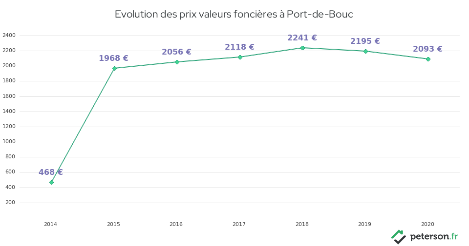 Evolution des prix valeurs foncières à Port-de-Bouc