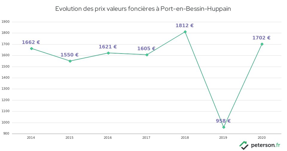 Evolution des prix valeurs foncières à Port-en-Bessin-Huppain