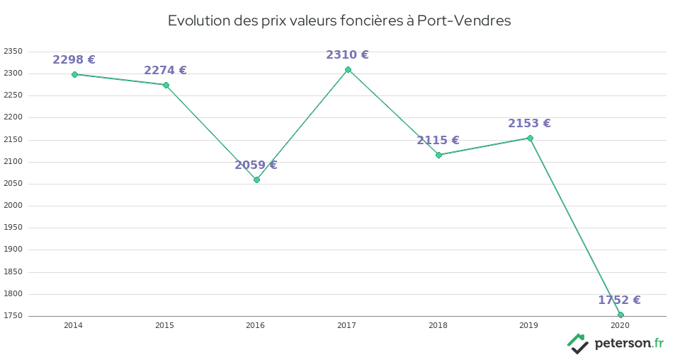 Evolution des prix valeurs foncières à Port-Vendres