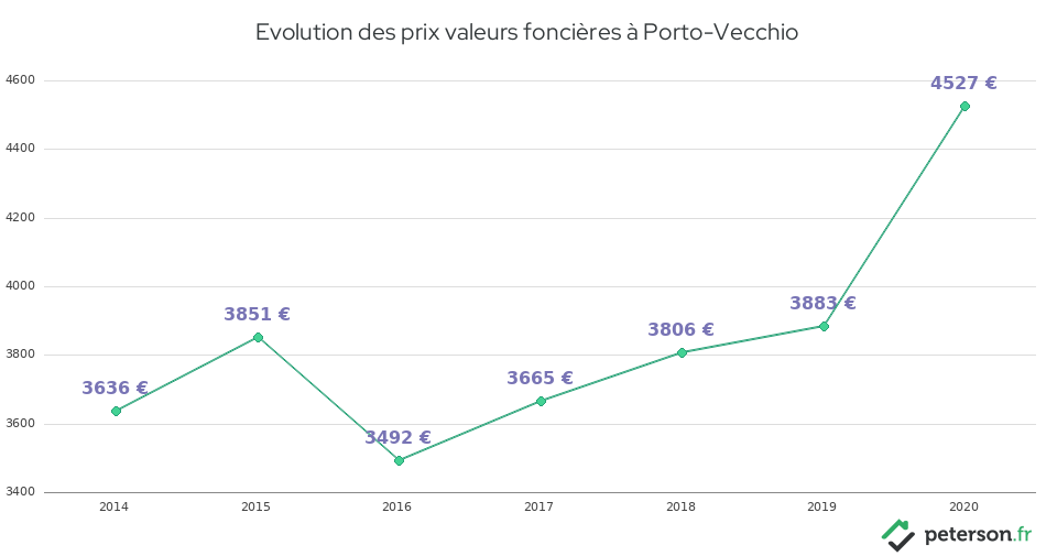 Evolution des prix valeurs foncières à Porto-Vecchio
