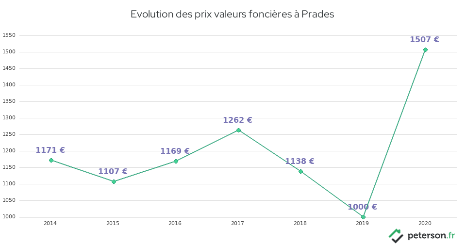 Evolution des prix valeurs foncières à Prades
