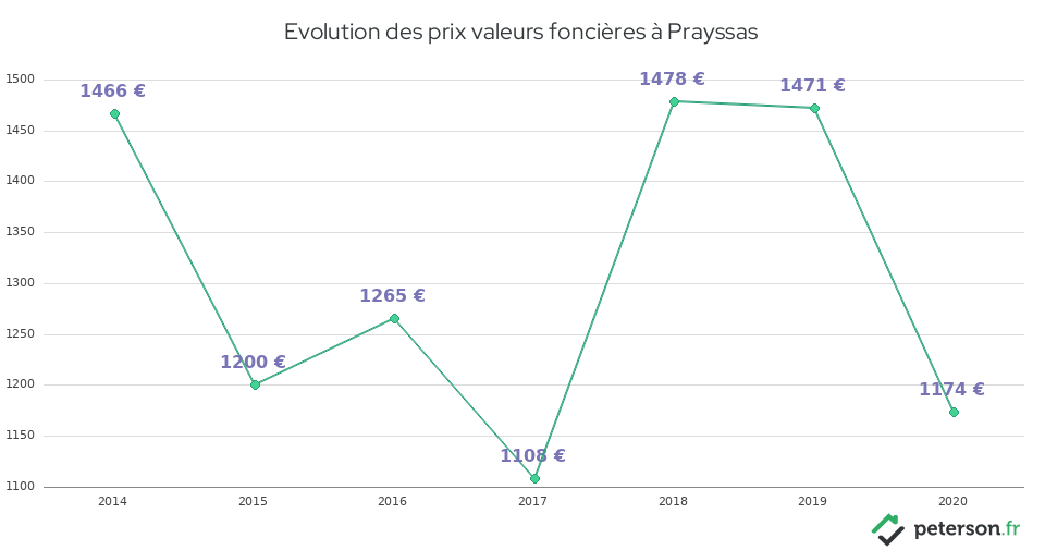 Evolution des prix valeurs foncières à Prayssas
