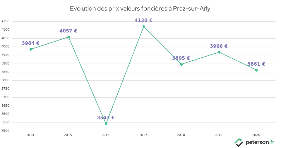 Evolution des prix valeurs foncières à Praz-sur-Arly