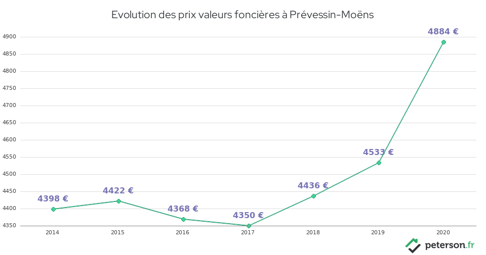 Evolution des prix valeurs foncières à Prévessin-Moëns